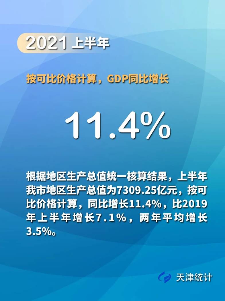重磅 | 天津上半年經(jīng)濟數(shù)據(jù)公布！圖解來了！